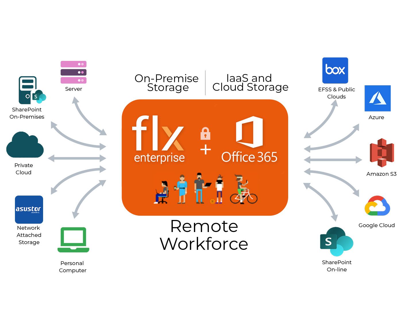 Key Benefits of Extending Office 365 with FileFlex Enterprise